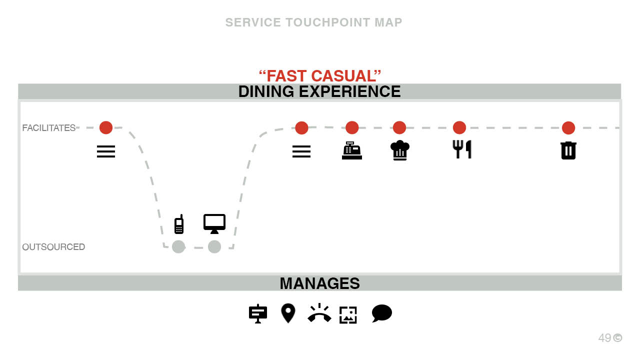 Service Touchpoint Map
